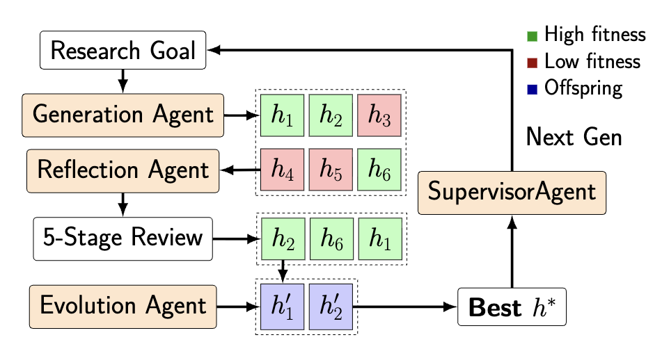 HypoEvolve framework