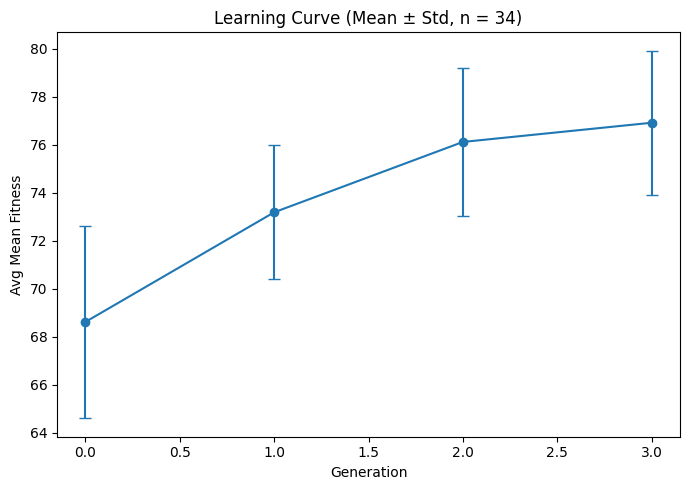Learning curve showing fitness across generations