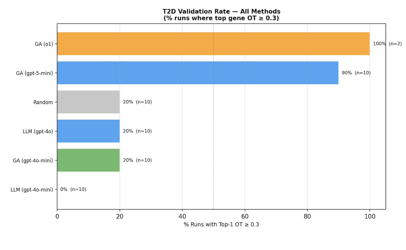 T2D results comparison